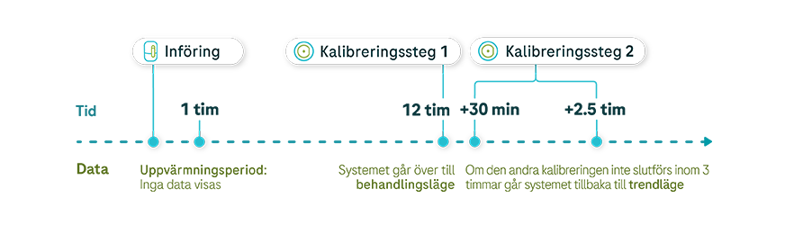 Ett linjediagram som visar datainsamlingen från uppvärmningsperioden fram till den andra kalibreringen.