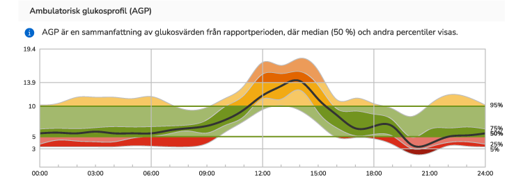Ambulatoriskt glukosprofildiagram som visar målområdet, medianlinjen och olika intervall för att sammanfatta glukosdata och mönster.