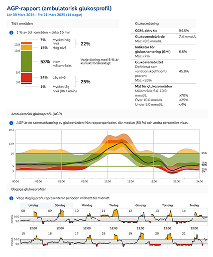 Den ambulatoriska glukosprofilrapporten visar tid i målområdet, aktiv tid för CGM, indikator för glukosmedelvärde, glukosvariabilitet och målområden.