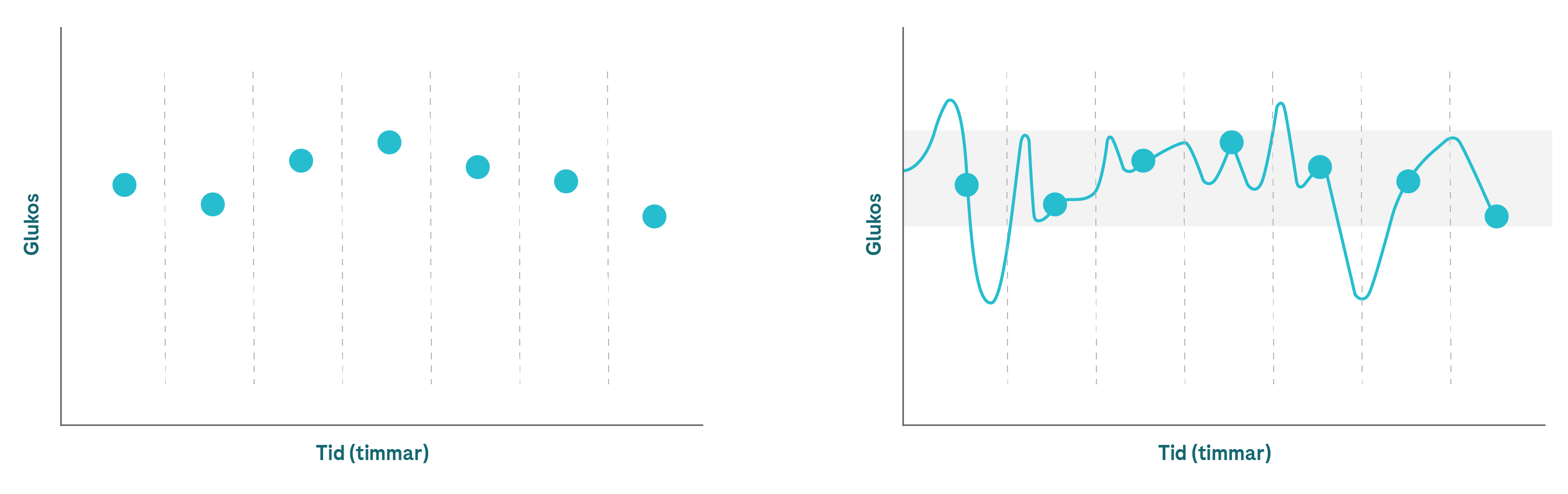 Två diagram som visar BGM till vänster och CGM till höger. BGM presenteras med punkter, medan CGM-diagrammet har kurvor för att hjälpa till att identifiera mönster.