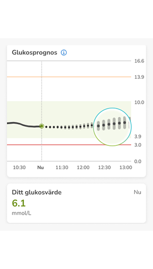 Glukosprognosdiagram som visar aktuella och förväntade nivåer