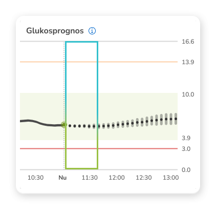 Glukosprognosdiagram som visar aktuell nivå och trend.