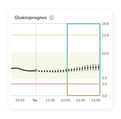 Glukosprognosdiagram som visar aktuella och förväntade nivåer.