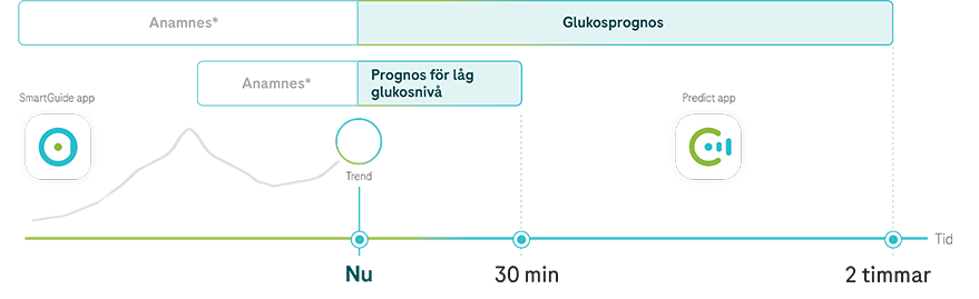 Diagram som visar glukosprognos med personlig historik, trend och prognos för låg glukosnivå för de nästa 2 timmarna.