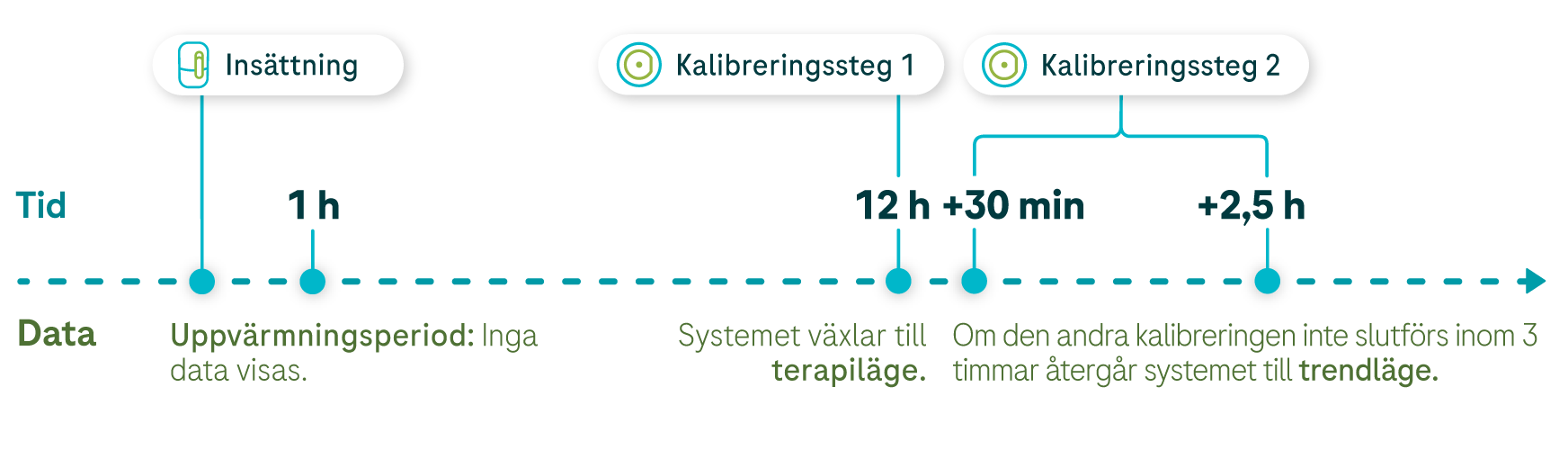  Ett linjediagram som visar datainsamlingen från uppvärmningsperioden till användarkalibreringarnas andra kalibreringstid.