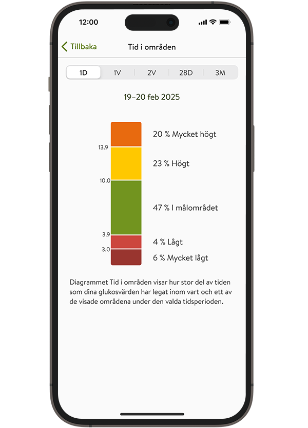 Skärmdump av skärmen Tid i områden i mySugr glukosinsikter.