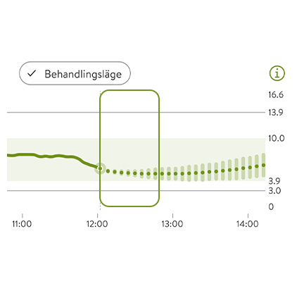 Glukosprognosdiagram som visar aktuella nivåer och förväntade värden.
