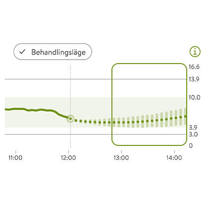Glukosprognosdiagram som visar aktuella och förväntade nivåer.
