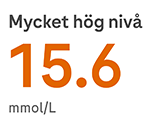 glukosvärdet är mycket högt.