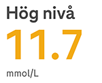 glukosvärdet är högt.