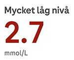 glukosvärdet är mycket lågt.